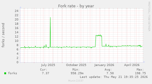 Fork rate
