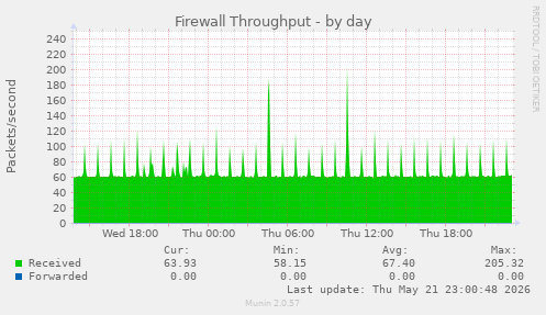 Firewall Throughput