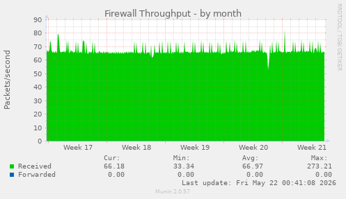 Firewall Throughput