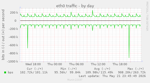 eth0 traffic