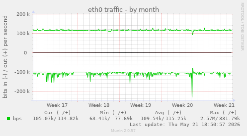 eth0 traffic