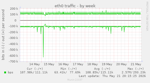 eth0 traffic