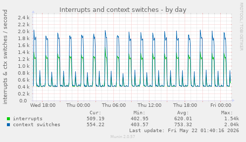 Interrupts and context switches