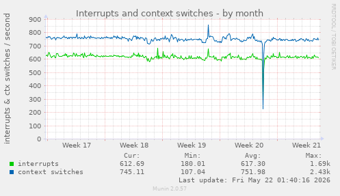 monthly graph