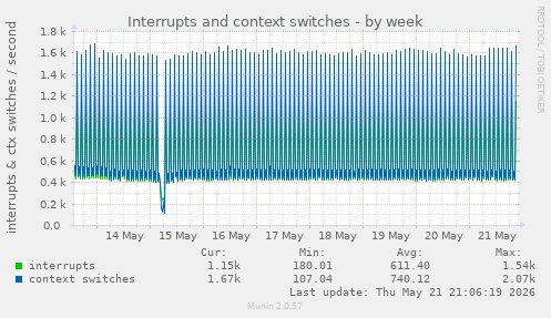 Interrupts and context switches