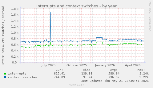 yearly graph