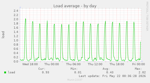 Load average
