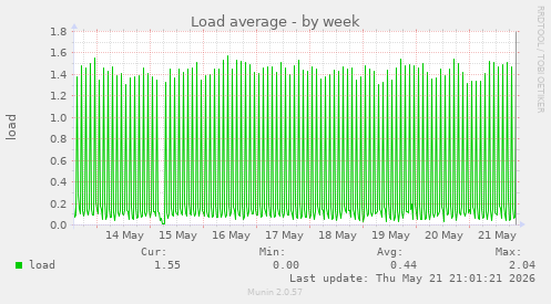 Load average