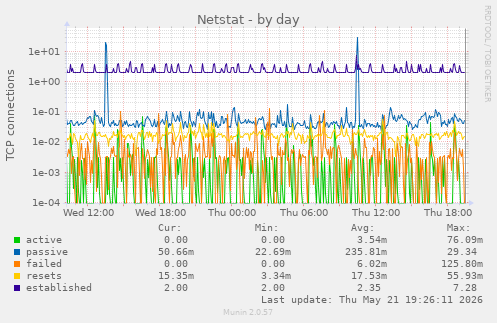 Netstat
