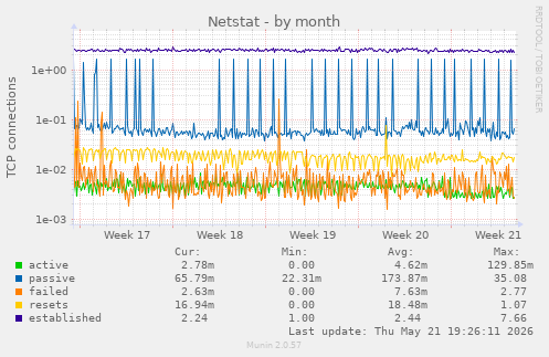 Netstat