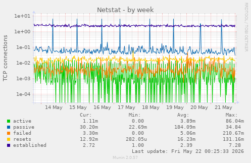 Netstat