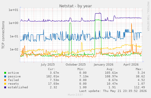 Netstat