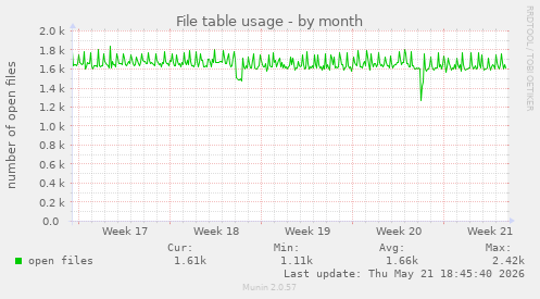 File table usage