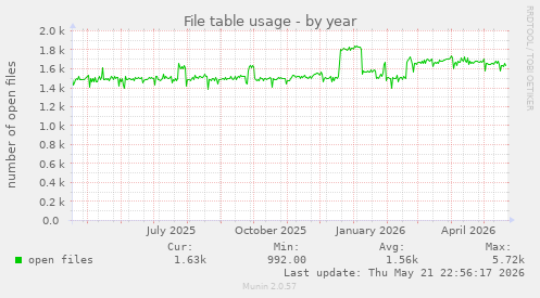 File table usage