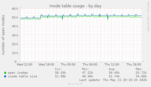 daily graph