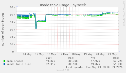 weekly graph