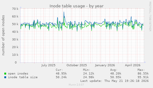 Inode table usage