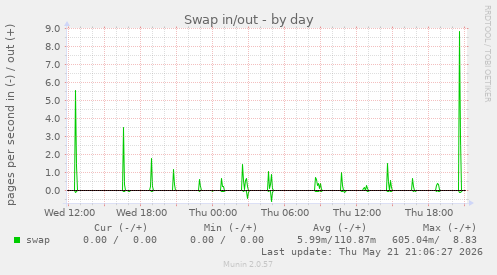 Swap in/out