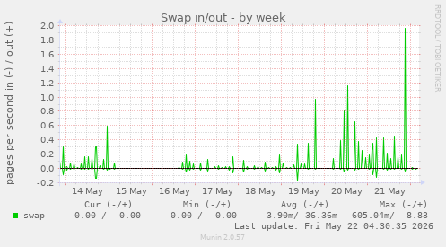 Swap in/out