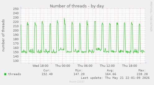 Number of threads