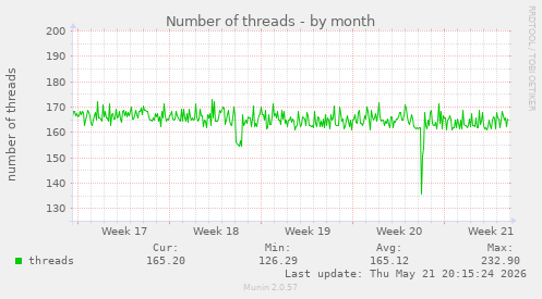 Number of threads