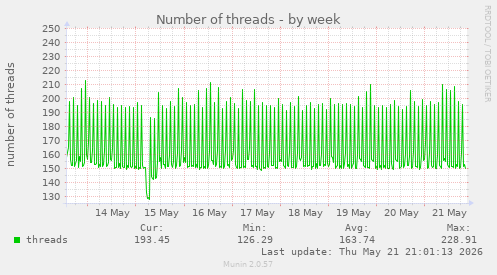 Number of threads