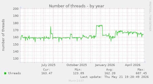 Number of threads