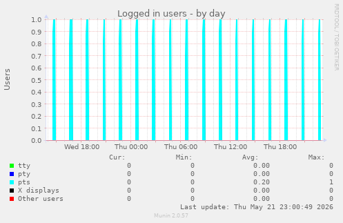 Logged in users