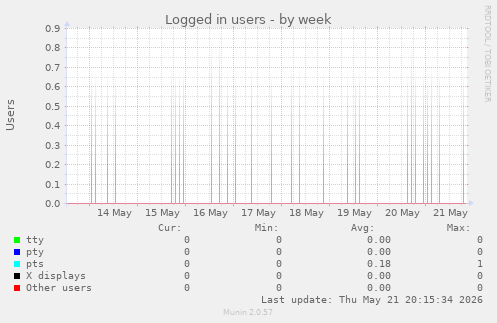 Logged in users