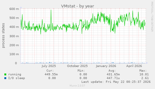VMstat