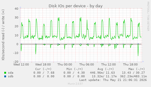 Disk IOs per device