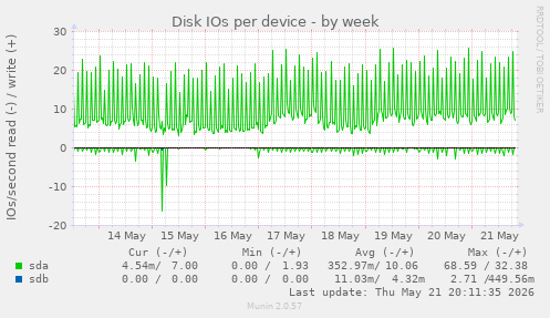 Disk IOs per device