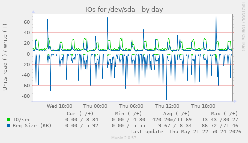 IOs for /dev/sda