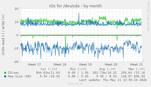 monthly graph