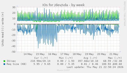 IOs for /dev/sda
