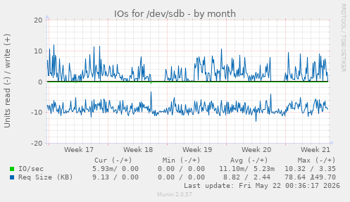 monthly graph