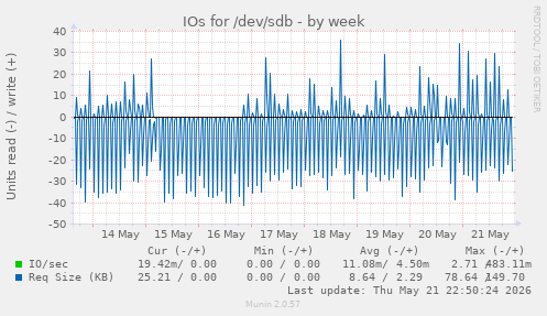 IOs for /dev/sdb
