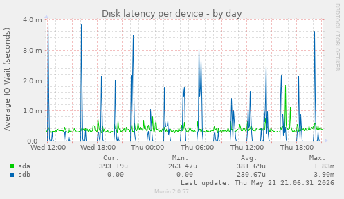 Disk latency per device