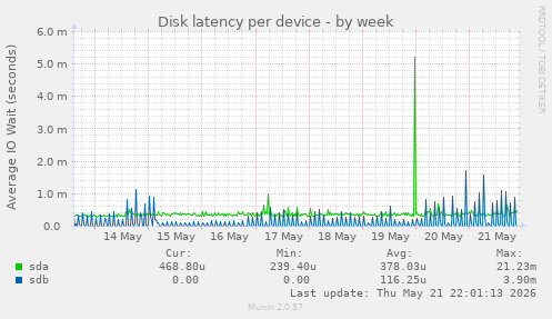 Disk latency per device