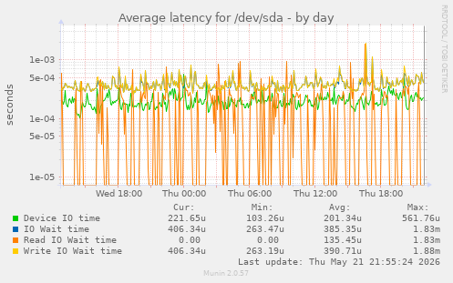 Average latency for /dev/sda