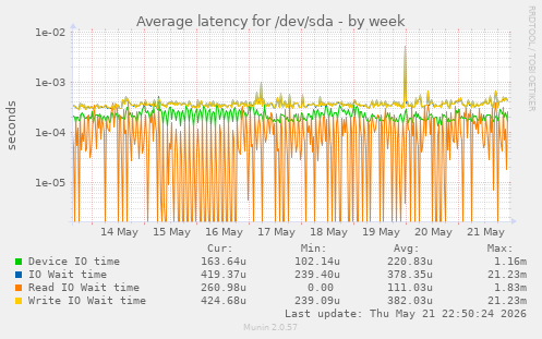 Average latency for /dev/sda