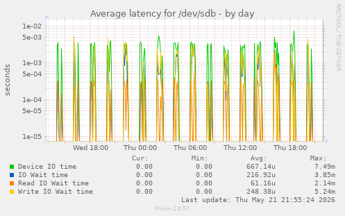 Average latency for /dev/sdb
