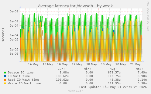 Average latency for /dev/sdb