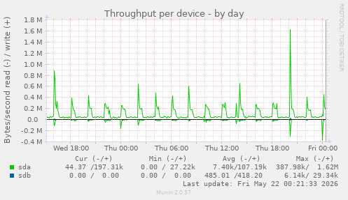 Throughput per device