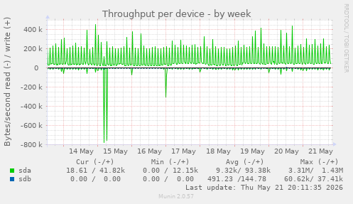 Throughput per device