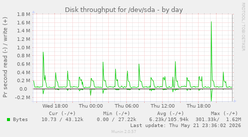 Disk throughput for /dev/sda
