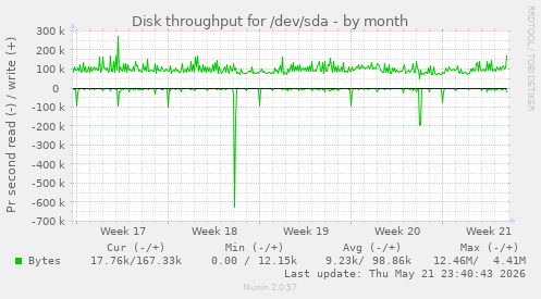 monthly graph
