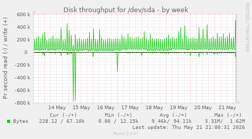 Disk throughput for /dev/sda