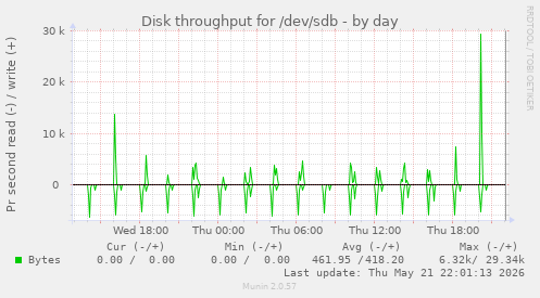 Disk throughput for /dev/sdb