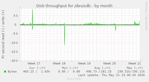 monthly graph